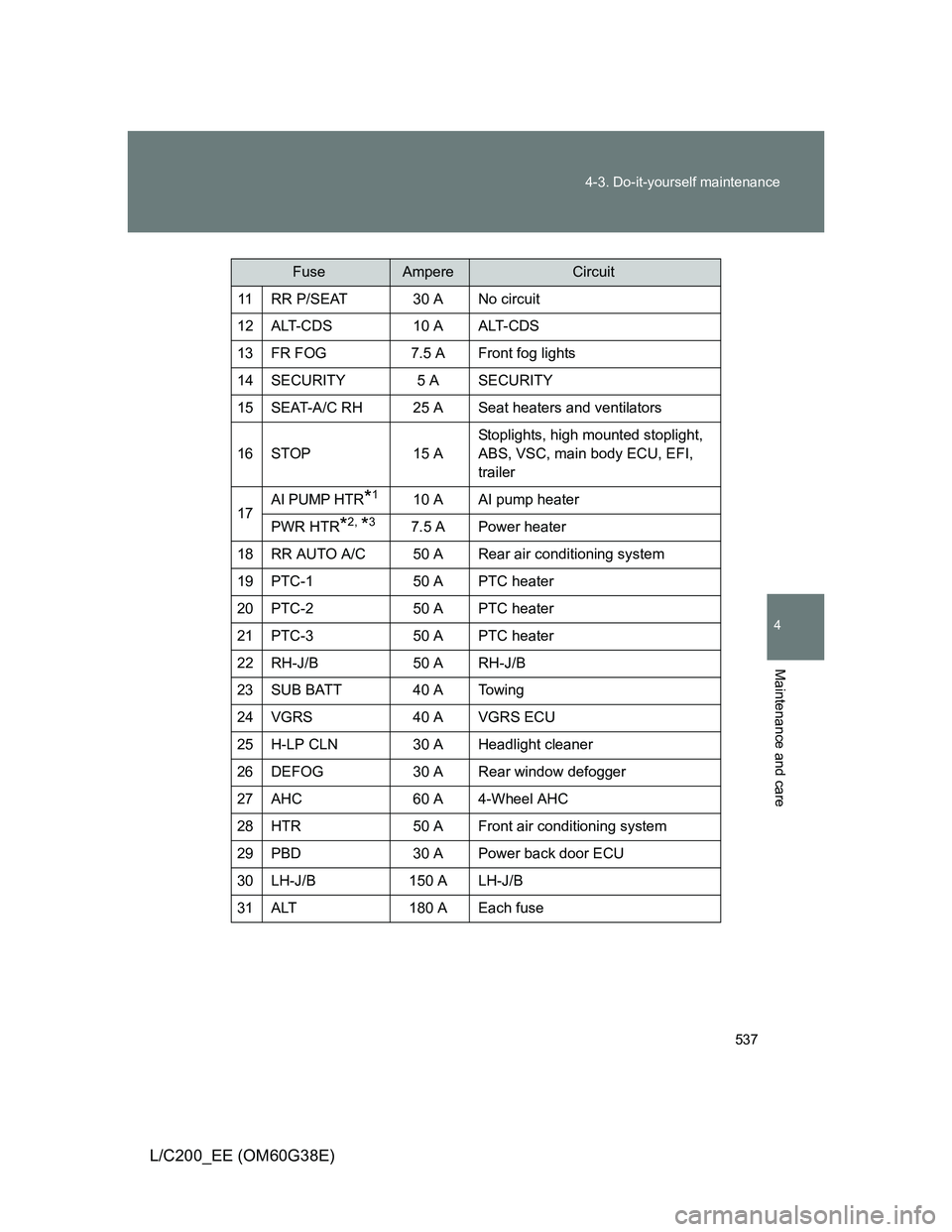 TOYOTA LAND CRUISER 2012  Owners Manual 537 4-3. Do-it-yourself maintenance
4
Maintenance and care
L/C200_EE (OM60G38E)
11 RR P/SEAT 30 A No circuit
12 ALT-CDS 10 A ALT-CDS
13 FR FOG 7.5 A Front fog lights
14 SECURITY 5 A SECURITY
15 SEAT-A