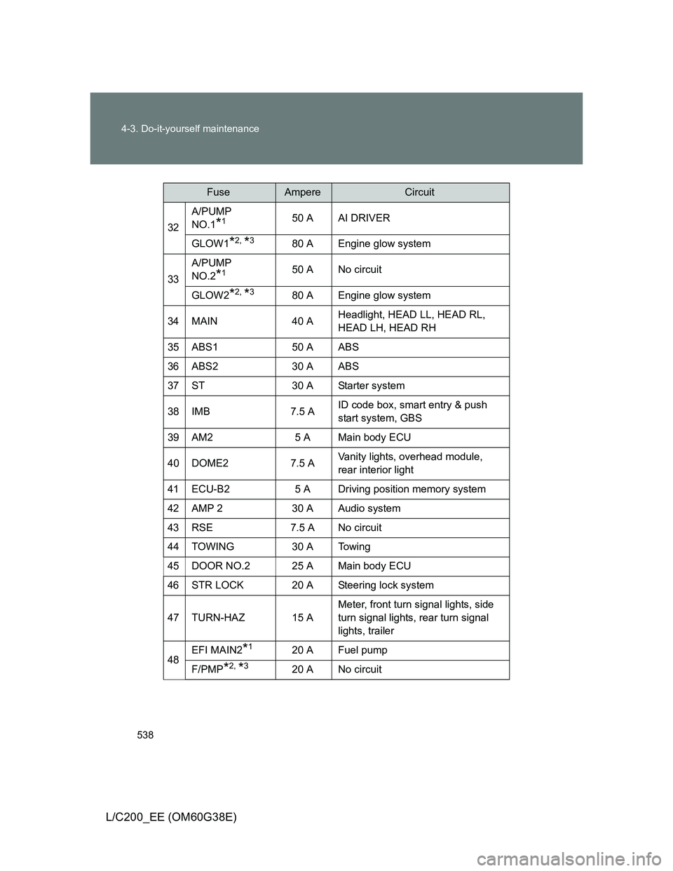 TOYOTA LAND CRUISER 2012  Owners Manual 538 4-3. Do-it-yourself maintenance
L/C200_EE (OM60G38E)
32A/PUMP 
NO.1*150 A AI DRIVER
GLOW1
*2, *380 A Engine glow system
33A/PUMP 
NO.2
*150 A No circuit
GLOW2
*2, *380 A Engine glow system
34 MAIN