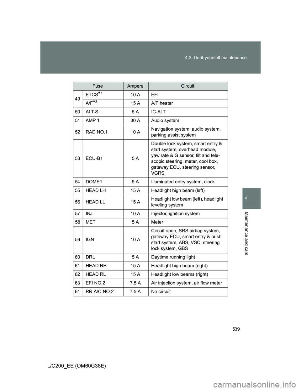 TOYOTA LAND CRUISER 2012  Owners Manual 539 4-3. Do-it-yourself maintenance
4
Maintenance and care
L/C200_EE (OM60G38E)
49ETCS*110 A EFI
A/F*315 A A/F heater
50ALT-S5 A IC-ALT
51AMP 130 A Audio system
52 RAD NO.1 10 ANavigation system, audi