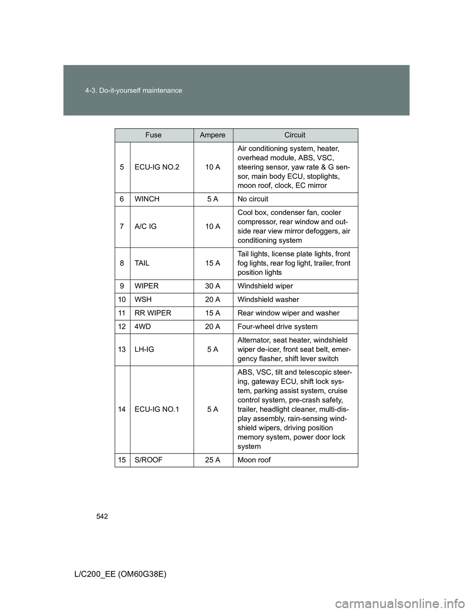 TOYOTA LAND CRUISER 2012  Owners Manual 542 4-3. Do-it-yourself maintenance
L/C200_EE (OM60G38E)
5 ECU-IG NO.2 10 AAir conditioning system, heater, 
overhead module, ABS, VSC, 
steering sensor, yaw rate & G sen-
sor, main body ECU, stopligh