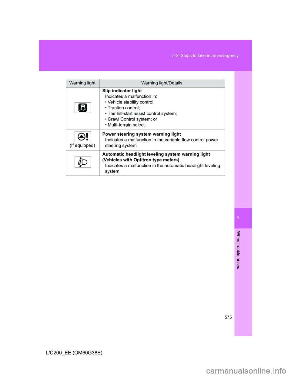 TOYOTA LAND CRUISER 2012  Owners Manual 5
575 5-2. Steps to take in an emergency
When trouble arises
L/C200_EE (OM60G38E)
Slip indicator light
Indicates a malfunction in:
• Vehicle stability control;
• Traction control;
• The hill-sta