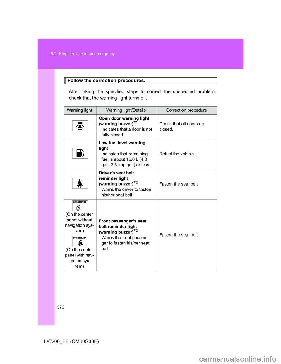 TOYOTA LAND CRUISER 2012  Owners Manual 576 5-2. Steps to take in an emergency
L/C200_EE (OM60G38E)
Follow the correction procedures.
After taking the specified steps to correct the suspected problem,
check that the warning light turns off.