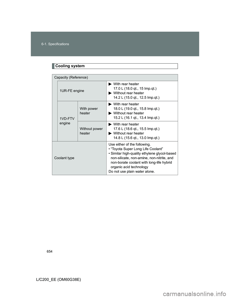 TOYOTA LAND CRUISER 2012  Owners Manual 654 6-1. Specifications
L/C200_EE (OM60G38E)
Cooling system
Capacity (Reference)
1UR-FE engineWith rear heater 
17.0 L (18.0 qt., 15 Imp.qt.)
Without rear heater 
14.2 L (15.0 qt., 12.5 Imp.qt.)
1VD-F
