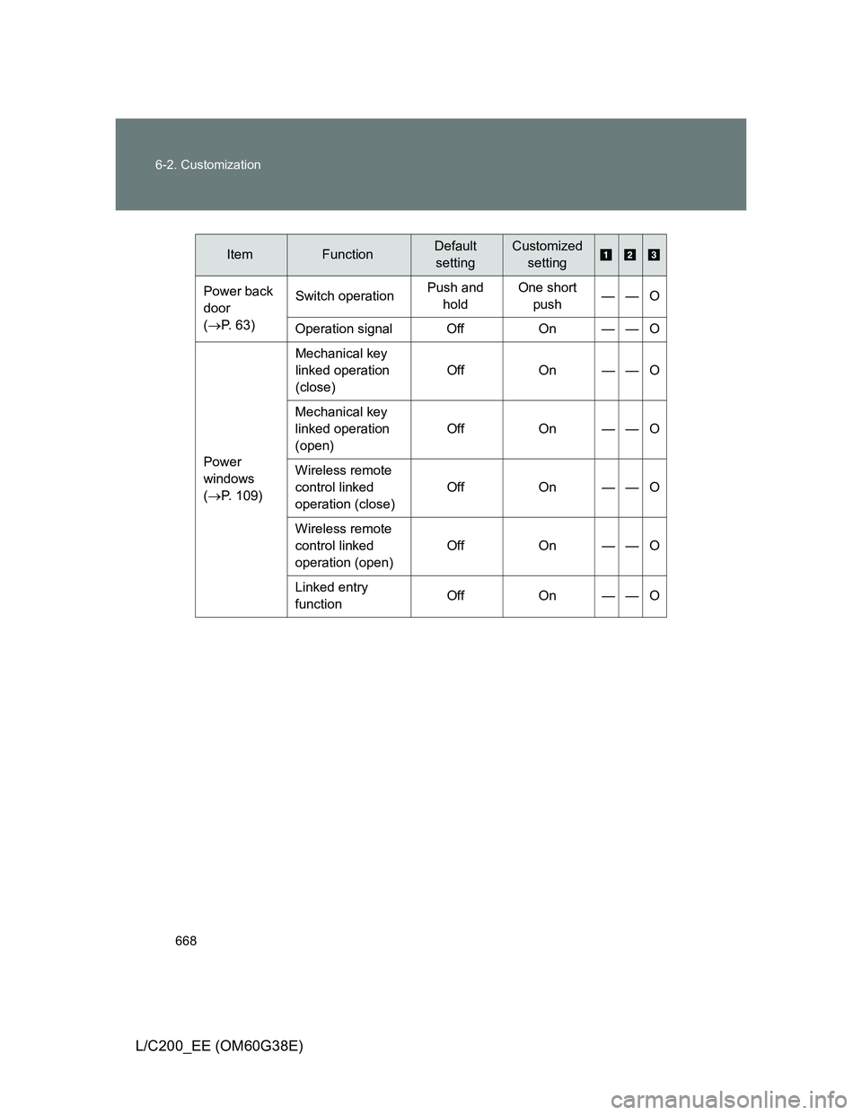 TOYOTA LAND CRUISER 2012  Owners Manual 668 6-2. Customization
L/C200_EE (OM60G38E)
Power back 
door 
(P. 63)Switch operationPush and 
holdOne short 
push——O
Operation signal Off On — — O
Power 
windows 
(P. 109)Mechanical key