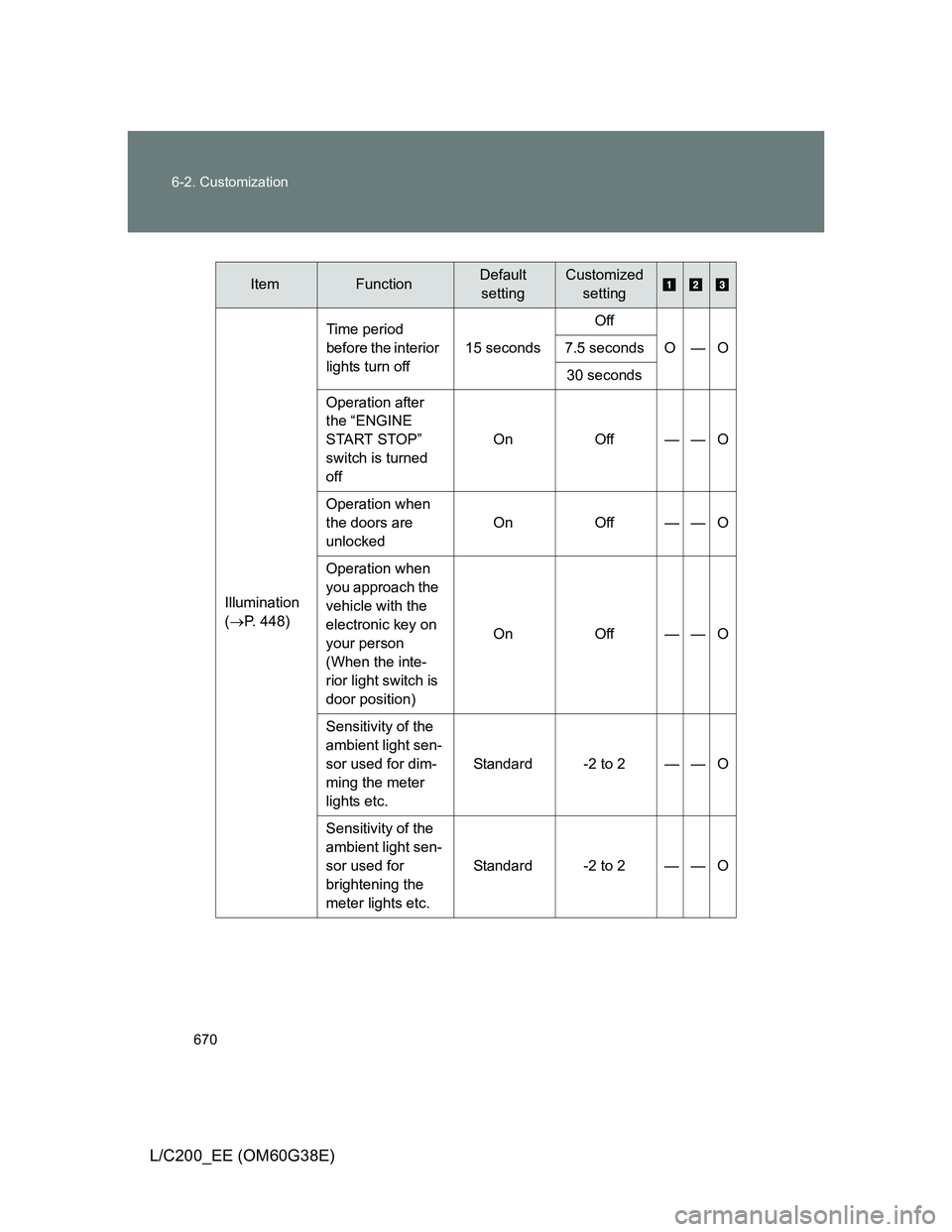 TOYOTA LAND CRUISER 2012  Owners Manual 670 6-2. Customization
L/C200_EE (OM60G38E)
ItemFunctionDefault 
settingCustomized 
setting
Illumination
(P. 448)Time period 
before the interior 
lights turn off15 secondsOff
O—O 7.5 seconds
30 