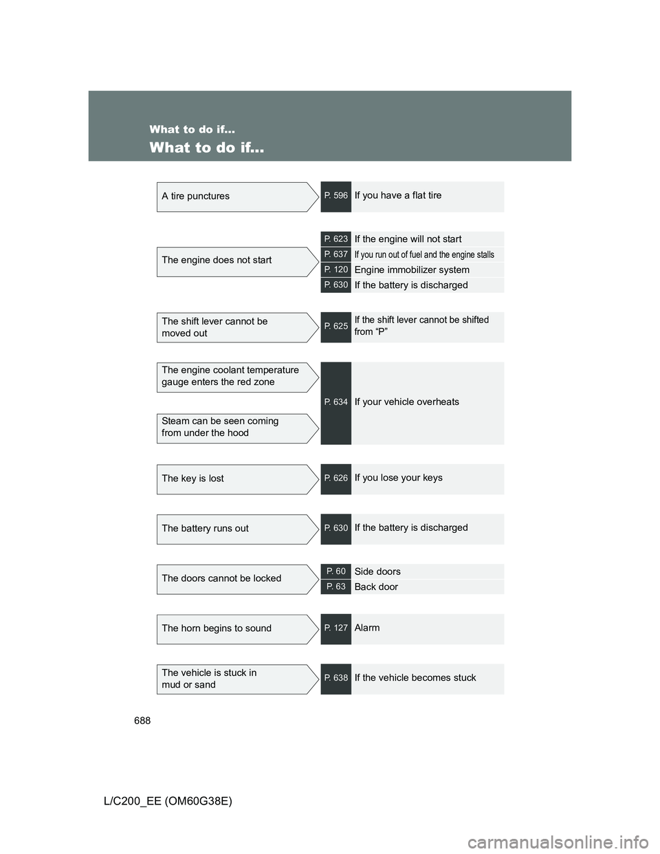 TOYOTA LAND CRUISER 2012  Owners Manual 688
L/C200_EE (OM60G38E)
What to do if...
What to do if...
A tire puncturesP. 596If you have a flat tire
The engine does not start
P. 623If the engine will not start
P. 637If you run out of fuel and t