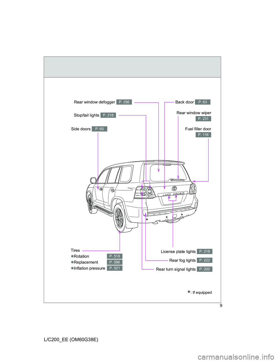 TOYOTA LAND CRUISER 2012  Owners Manual 9
L/C200_EE (OM60G38E)
: If equipped
Tires
Rotation
Replacement
Inflation pressure
P. 518
P. 596
P. 521
Back door P. 63
Side doors P. 60Fuel filler door
P. 116
Rear turn signal lights P. 2