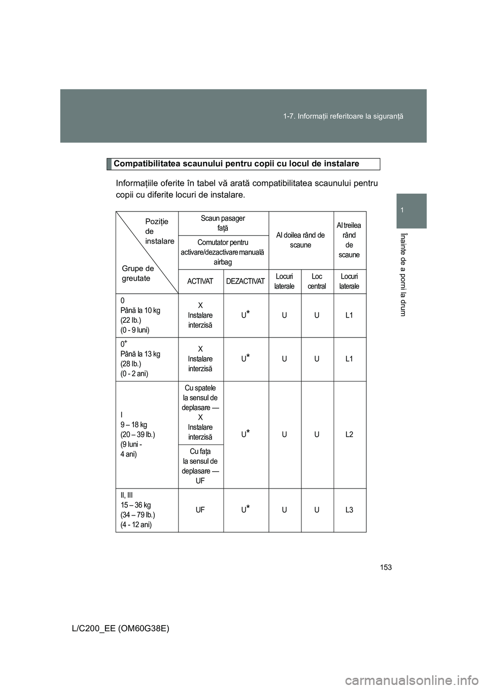 TOYOTA LAND CRUISER 2012  Manual de utilizare (in Romanian) 153 1-7. Informaţii referitoare la siguranţă
1
Înainte de a porni la drum
L/C200_EE (OM60G38E)
Compatibilitatea scaunului pentru copii cu locul de instalare
Informaţiile oferite în tabel vă ara