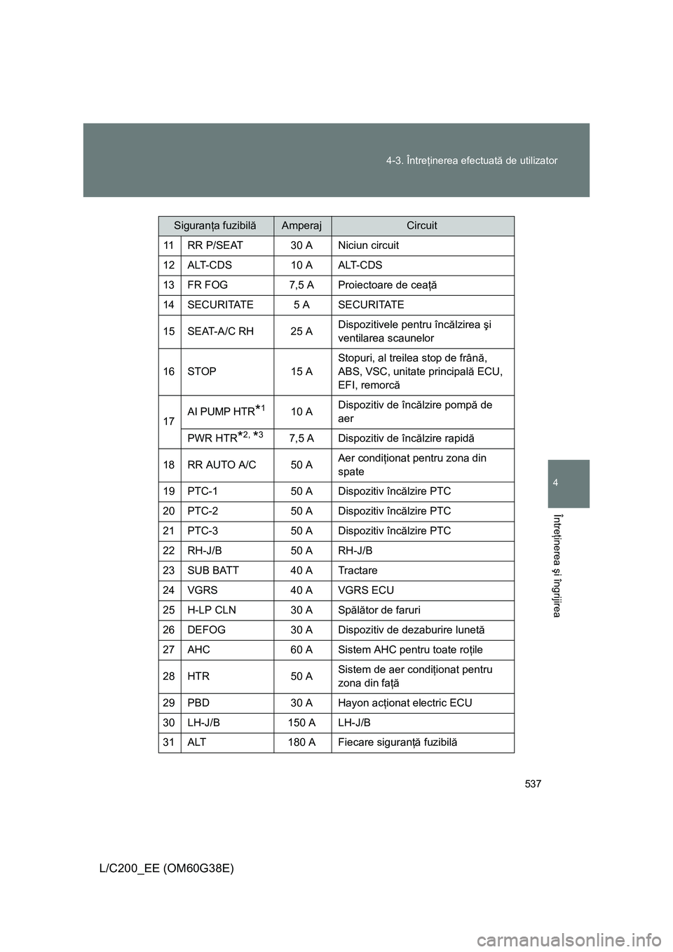 TOYOTA LAND CRUISER 2012  Manual de utilizare (in Romanian) 537 4-3. Întreţinerea efectuată de utilizator
4
Întreţinerea şi îngrijirea
L/C200_EE (OM60G38E)
11 RR P/SEAT 30 A Niciun circuit
12 ALT-CDS 10 A ALT-CDS
13 FR FOG 7,5 A Proiectoare de ceaţă
1