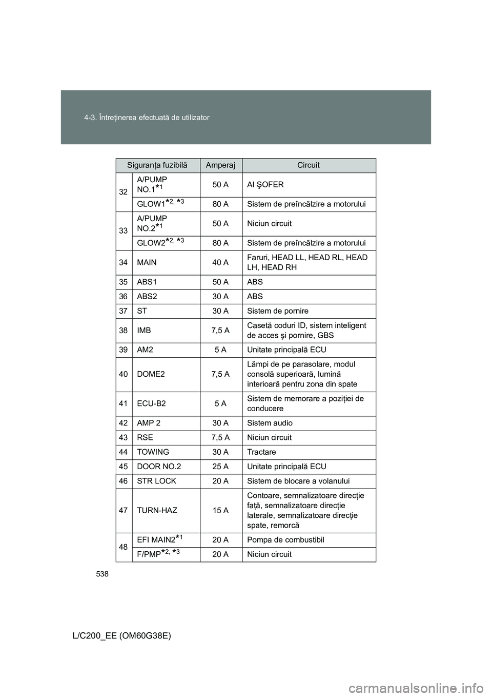 TOYOTA LAND CRUISER 2012  Manual de utilizare (in Romanian) 538 4-3. Întreţinerea efectuată de utilizator
L/C200_EE (OM60G38E)
32A/PUMP 
NO.1*150 A AI ŞOFER
GLOW1
*2, *380 A Sistem de preîncălzire a motorului
33A/PUMP 
NO.2
*150 A Niciun circuit
GLOW2
*2