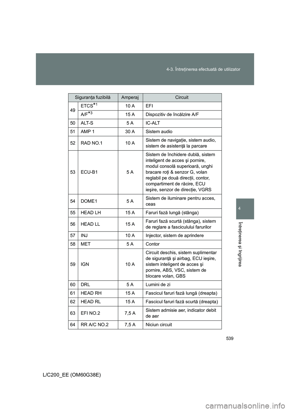TOYOTA LAND CRUISER 2012  Manual de utilizare (in Romanian) 539 4-3. Întreţinerea efectuată de utilizator
4
Întreţinerea şi îngrijirea
L/C200_EE (OM60G38E)
49ETCS*110 A EFI
A/F*315 A Dispozitiv de încălzire A/F
50ALT-S5 A IC-ALT
51AMP 130 A Sistem aud