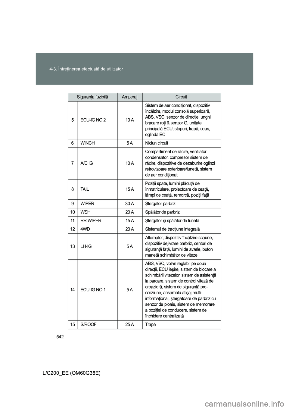TOYOTA LAND CRUISER 2012  Manual de utilizare (in Romanian) 542 4-3. Întreţinerea efectuată de utilizator
L/C200_EE (OM60G38E)
5 ECU-IG NO.2 10 ASistem de aer condiţionat, dispozitiv 
încălzire, modul consolă superioară, 
ABS, VSC, senzor de direcţie,