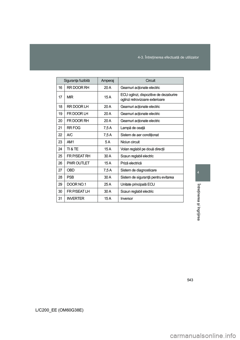 TOYOTA LAND CRUISER 2012  Manual de utilizare (in Romanian) 543 4-3. Întreţinerea efectuată de utilizator
4
Întreţinerea şi îngrijirea
L/C200_EE (OM60G38E)
16 RR DOOR RH 20 A Geamuri acţionate electric
17 MIR 15 AECU oglinzi, dispozitive de dezaburire 