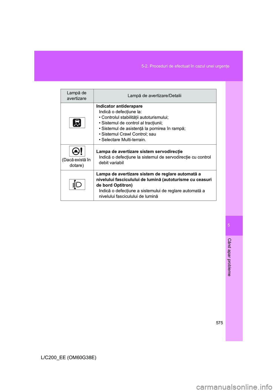 TOYOTA LAND CRUISER 2012  Manual de utilizare (in Romanian) 5
575 5-2. Proceduri de efectuat în cazul unei urgenţe
Când apar probleme
L/C200_EE (OM60G38E)
Indicator antiderapare
Indică o defecţiune la:
• Controlul stabilităţii autoturismului;
• Sist