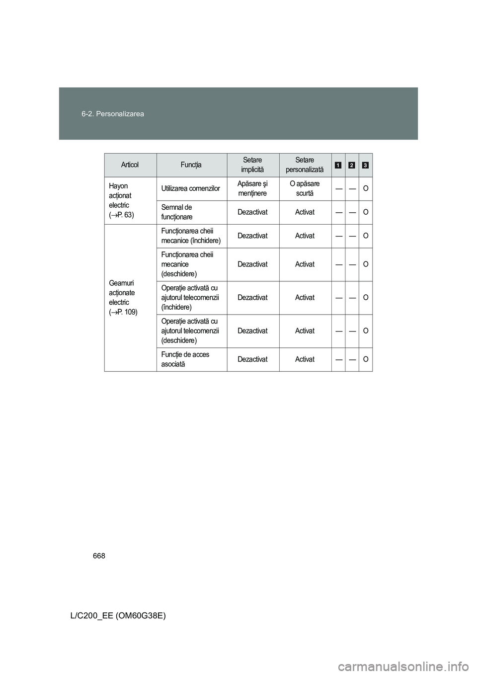 TOYOTA LAND CRUISER 2012  Manual de utilizare (in Romanian) 668 6-2. Personalizarea
L/C200_EE (OM60G38E)
Hayon 
acţionat 
electric 
(
→P.  6 3 )Utilizarea comenzilorApăsare şi 
menţinereO apăsare 
scurtă—— O
Semnal de 
funcţionareDezactivat Activa