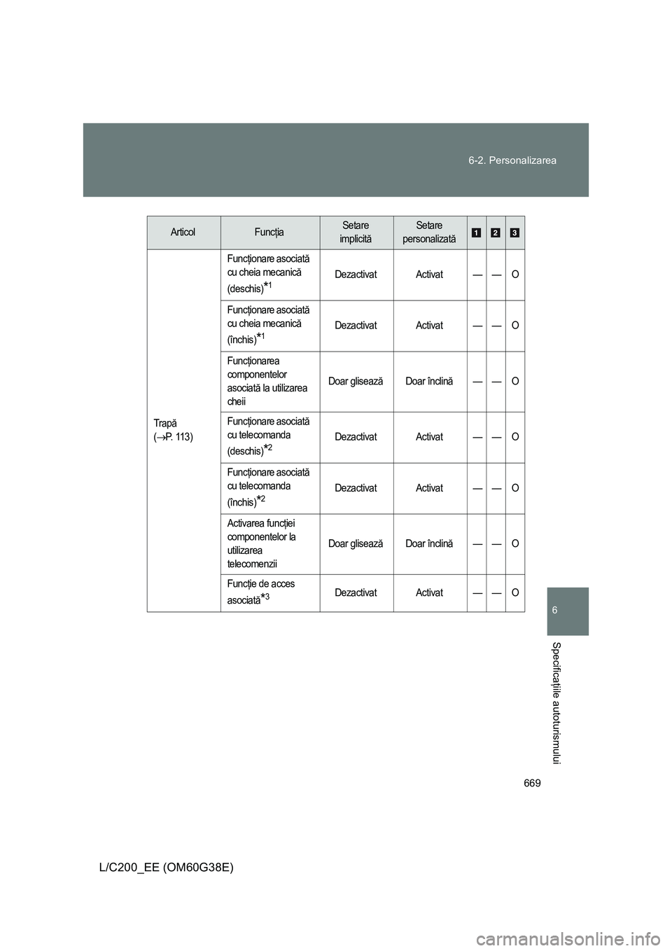 TOYOTA LAND CRUISER 2012  Manual de utilizare (in Romanian) 669 6-2. Personalizarea
6
Specificaţiile autoturismului
L/C200_EE (OM60G38E)
Trapă
(
→P.  1 1 3 )Funcţionare asociată 
cu cheia mecanică 
(deschis)
*1Dezactivat Activat — — O
Funcţionare a