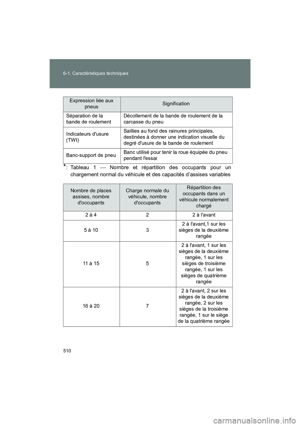TOYOTA MATRIX 2014  Manuel du propriétaire (in French) 510 6-1. Caractéristiques techniques
MATRIX_D
*: Tableau 1  Nombre et répartition des occupants pour un
chargement normal du véhicule et des capacités d’assises variables
Séparation de la 
b