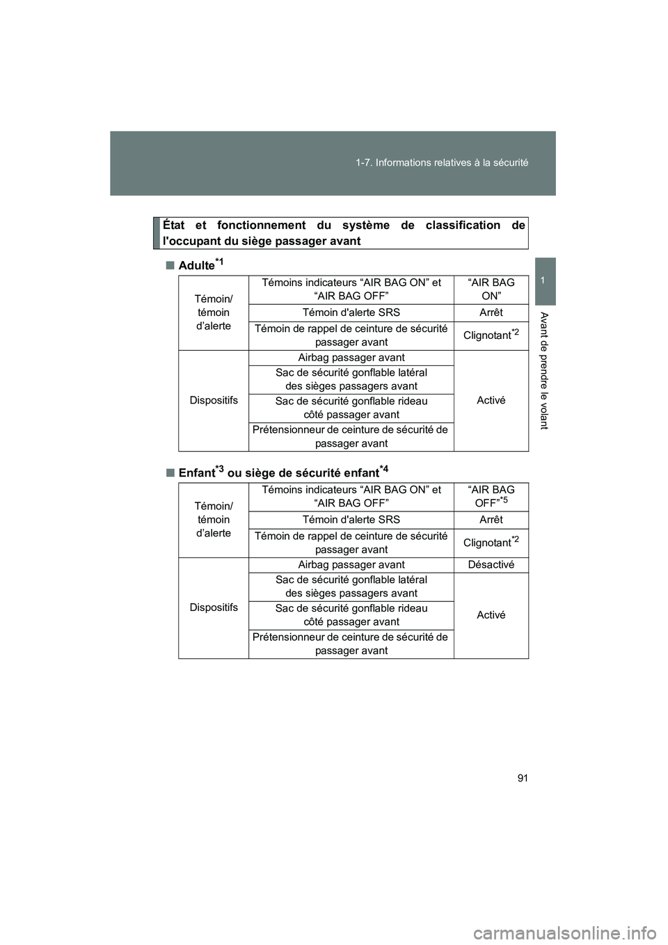 TOYOTA MATRIX 2013  Manuel du propriétaire (in French) 91
1-7. Informations relatives à la sécurité
1
Avant de prendre le volant
MATRIX_D
État et fonctionnement du système de classification de
loccupant du siège passager avant
■ Adulte
*1
■Enfa