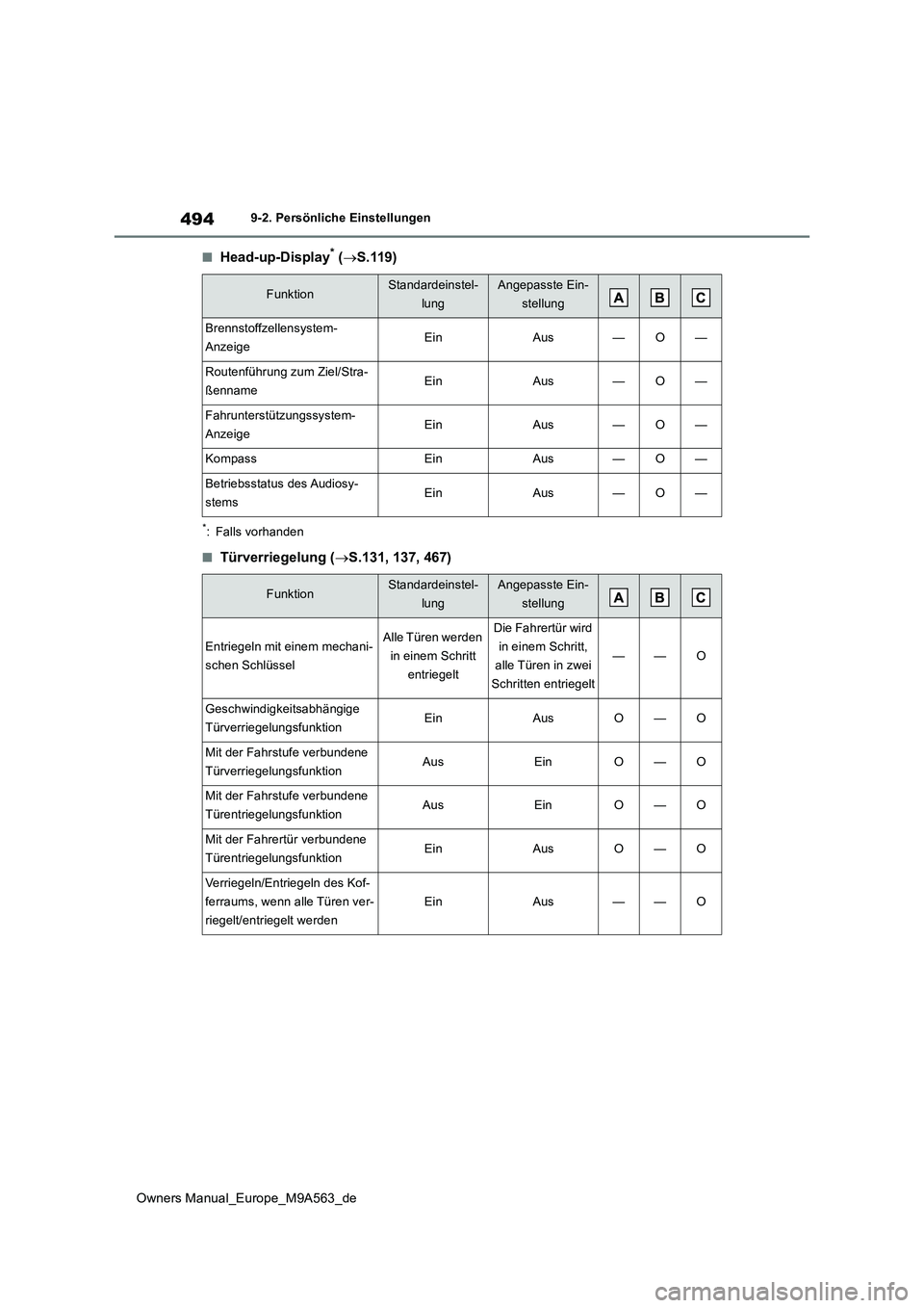 TOYOTA MIRAI 2023  Betriebsanleitungen (in German) 494
Owners Manual_Europe_M9A563_de
9-2. Persönliche Einstellungen
■Head-up-Display* (S.119)
*: Falls vorhanden
■Türverriegelung (S.131, 137, 467)
FunktionStandardeinstel- 
lung
Angepasste 