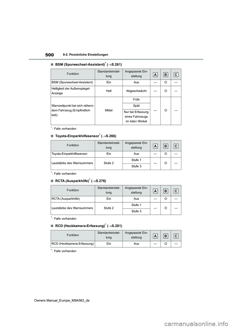 TOYOTA MIRAI 2023  Betriebsanleitungen (in German) 500
Owners Manual_Europe_M9A563_de
9-2. Persönliche Einstellungen
■BSM (Spurwechsel-Assistent)* (S.261)
*: Falls vorhanden
■Toyota-Einparkhilfesensor* (S.266)
*: Falls vorhanden
■RCTA (Au