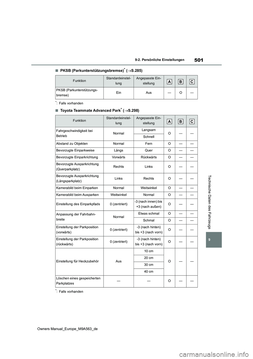 TOYOTA MIRAI 2023 Betriebsanleitungen (in German) 501
9
Owners Manual_Europe_M9A563_de
9-2. Persönliche Einstellungen
Technische Daten des Fahrzeugs
■PKSB (Parkunterstützungsbremse)* (S.285)
*: Falls vorhanden
■Toyota Teammate Advanced Park* TOYOTA MIRAI 2023 Betriebsanleitungen (in German) 501
9
Owners Manual_Europe_M9A563_de
9-2. Persönliche Einstellungen
Technische Daten des Fahrzeugs
■PKSB (Parkunterstützungsbremse)* (S.285)
*: Falls vorhanden
■Toyota Teammate Advanced Park*