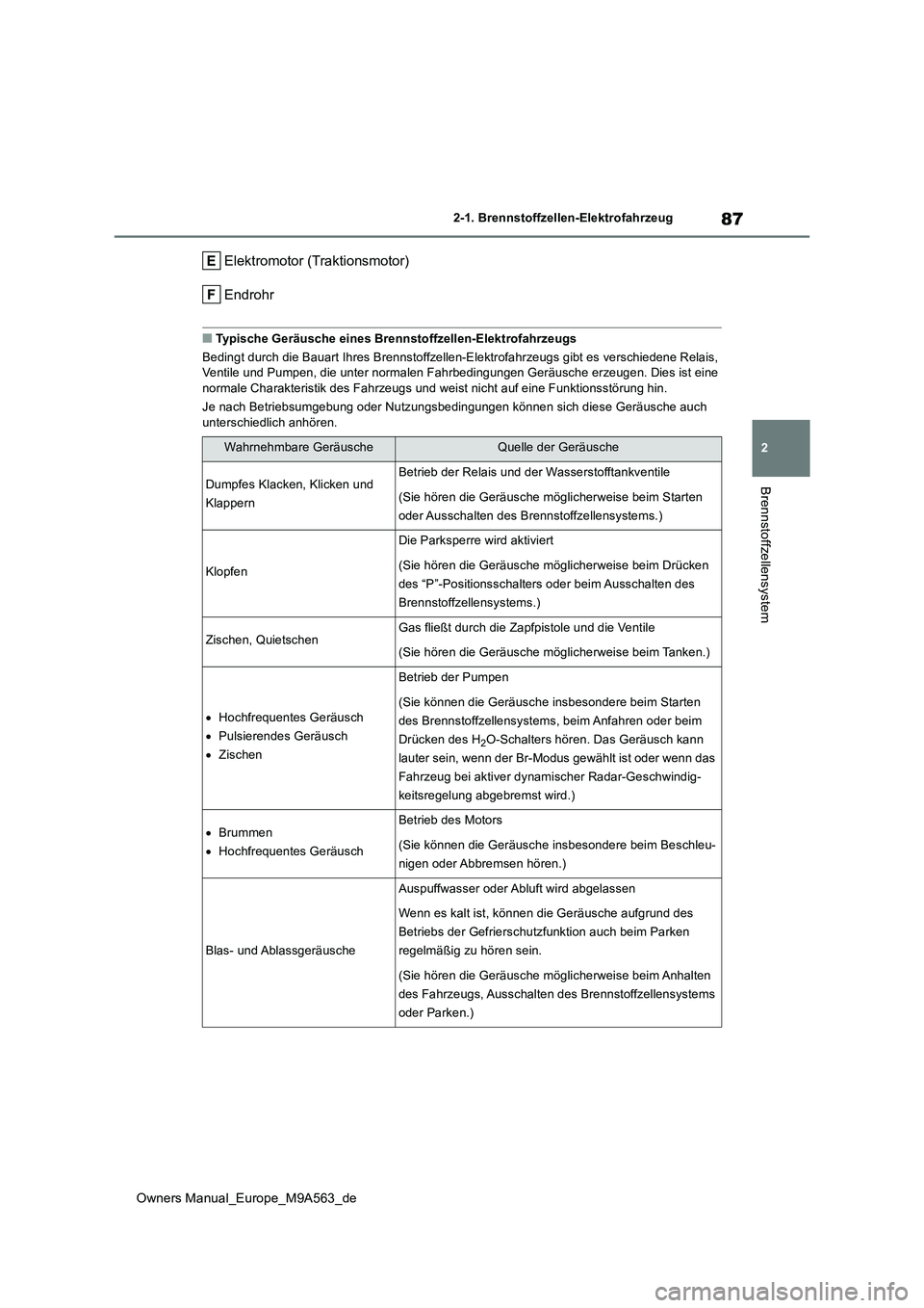 TOYOTA MIRAI 2023 Betriebsanleitungen (in German) 87
2
Owners Manual_Europe_M9A563_de
2-1. Brennstoffzellen-Elektrofahrzeug
Brennstoffzellensystem
Elektromotor (Traktionsmotor)
Endrohr
■Typische Geräusche eines Brennstoffzellen-Elektrofahrzeugs
TOYOTA MIRAI 2023 Betriebsanleitungen (in German) 87
2
Owners Manual_Europe_M9A563_de
2-1. Brennstoffzellen-Elektrofahrzeug
Brennstoffzellensystem
Elektromotor (Traktionsmotor)
Endrohr
■Typische Geräusche eines Brennstoffzellen-Elektrofahrzeugs