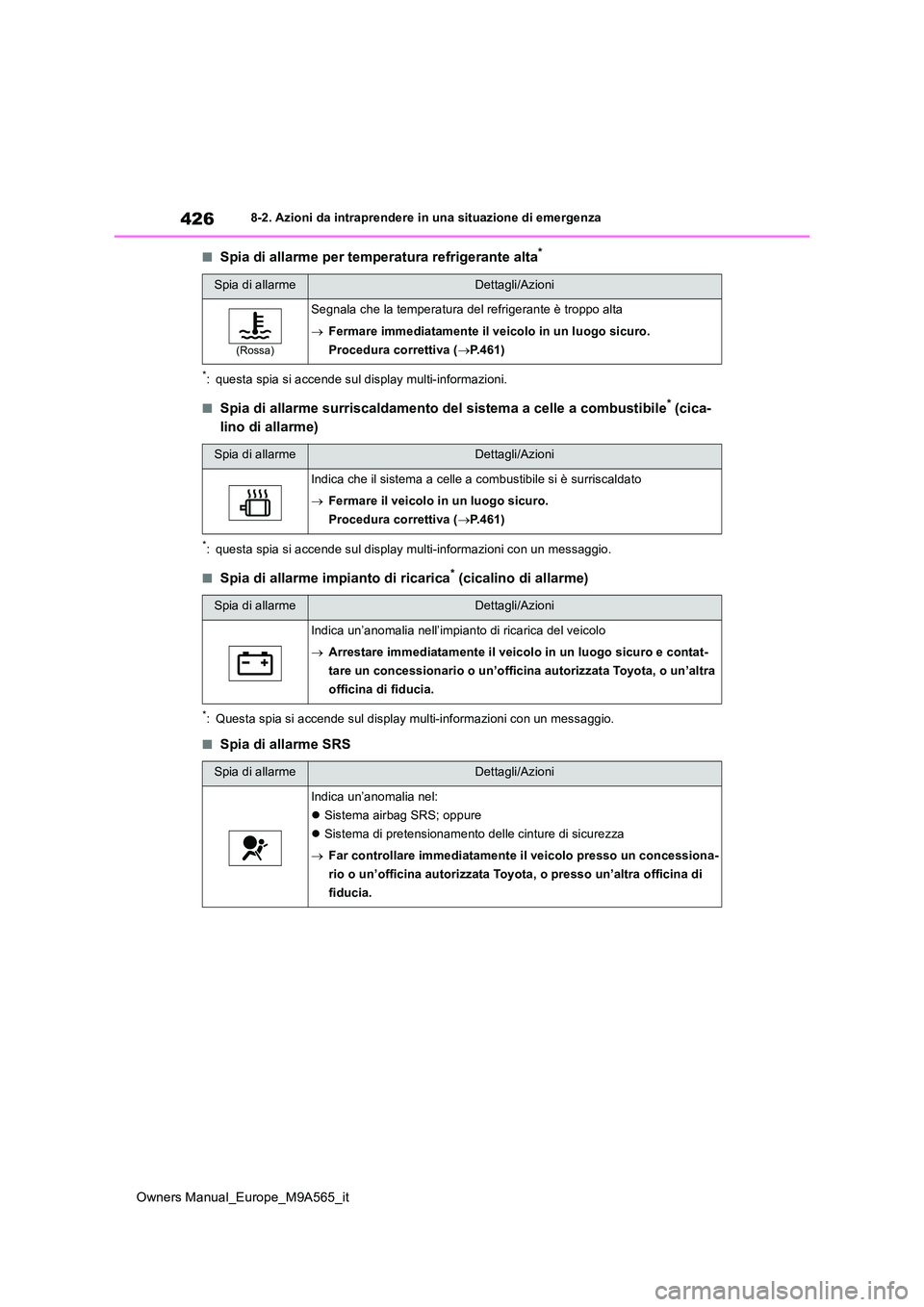 TOYOTA MIRAI 2023  Manuale duso (in Italian) 426
Owners Manual_Europe_M9A565_it
8-2. Azioni da intraprendere in una situazione di emergenza
■Spia di allarme per temperatura refrigerante alta*
*: questa spia si accende sul display multi-informa