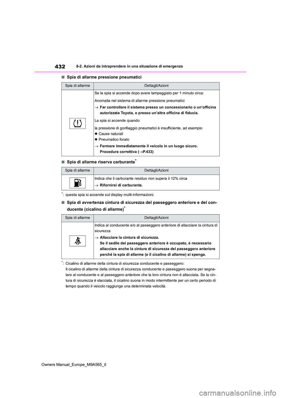 TOYOTA MIRAI 2023  Manuale duso (in Italian) 432
Owners Manual_Europe_M9A565_it
8-2. Azioni da intraprendere in una situazione di emergenza
■Spia di allarme pressione pneumatici
■Spia di allarme riserva carburante*
*: questa spia si accende 