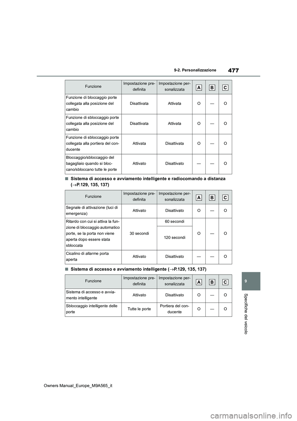 TOYOTA MIRAI 2023  Manuale duso (in Italian) 477
9
Owners Manual_Europe_M9A565_it
9-2. Personalizzazione
Specifiche del veicolo
■Sistema di accesso e avviamento intelligente e radiocomando a distanza  
( P.129, 135, 137)
■Sistema di acces