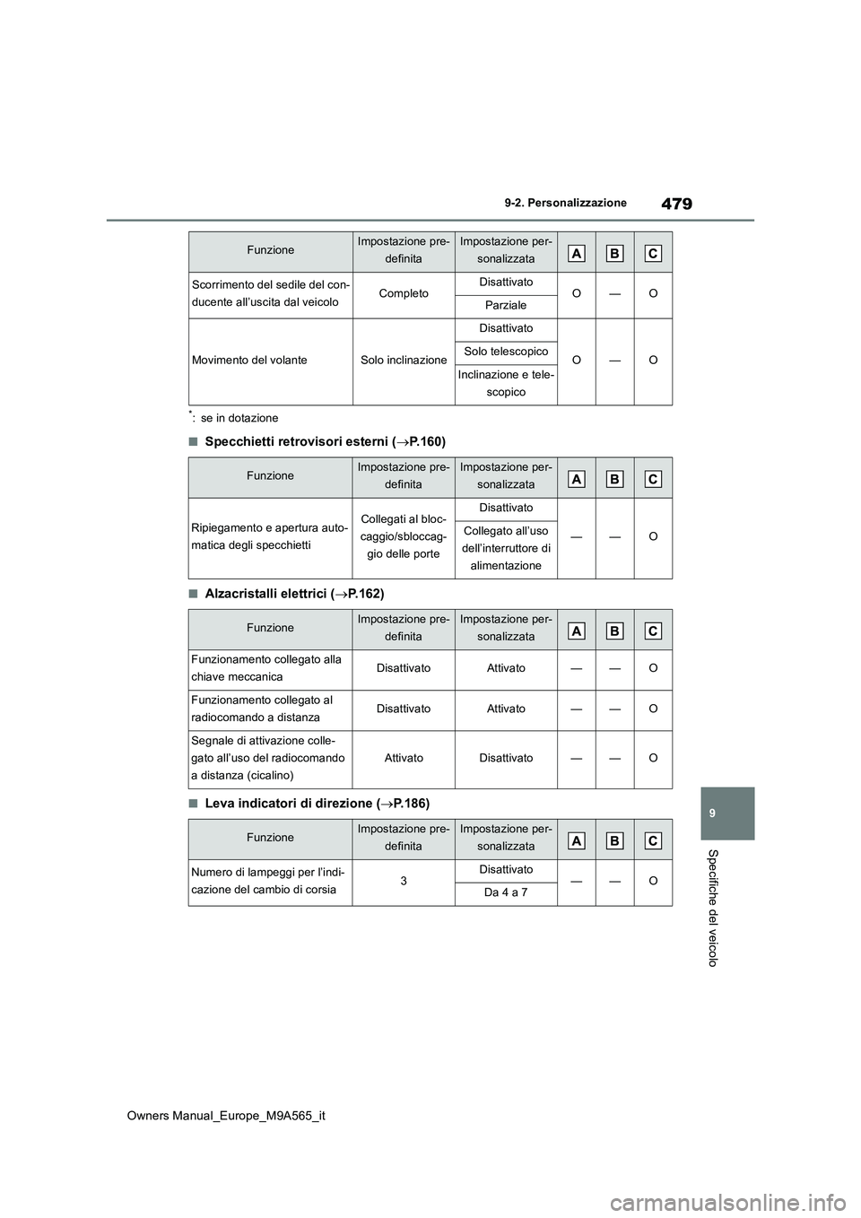 TOYOTA MIRAI 2023  Manuale duso (in Italian) 479
9
Owners Manual_Europe_M9A565_it
9-2. Personalizzazione
Specifiche del veicolo
*: se in dotazione
■Specchietti retrovisori esterni (P.160)
■Alzacristalli elettrici (P.162)
■Leva indica