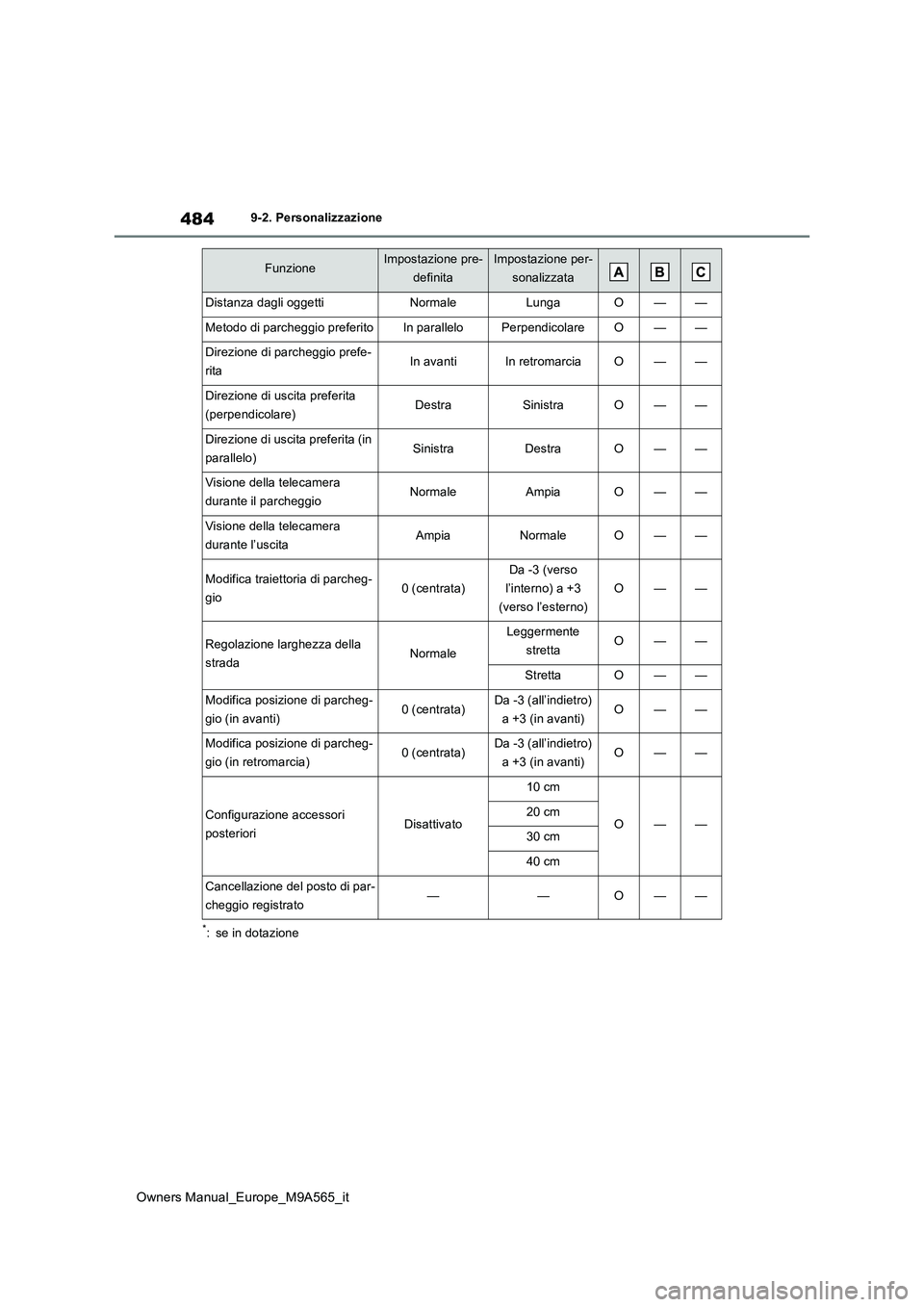 TOYOTA MIRAI 2023  Manuale duso (in Italian) 484
Owners Manual_Europe_M9A565_it
9-2. Personalizzazione
*: se in dotazione
Distanza dagli oggettiNormaleLungaO——
Metodo di parcheggio preferitoIn paralleloPerpendicolareO——
Direzione di parc