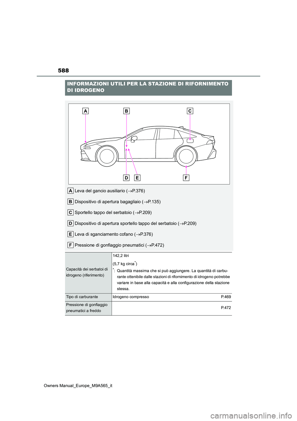 TOYOTA MIRAI 2023  Manuale duso (in Italian) 588
Owners Manual_Europe_M9A565_it
INFORMAZIONI UTILI PER LA STAZIONE DI RIFORNIMENTO  
DI IDROGENO
Leva del gancio ausiliario ( P.376) 
Dispositivo di apertura bagagliaio ( P.135) 
Sportello ta