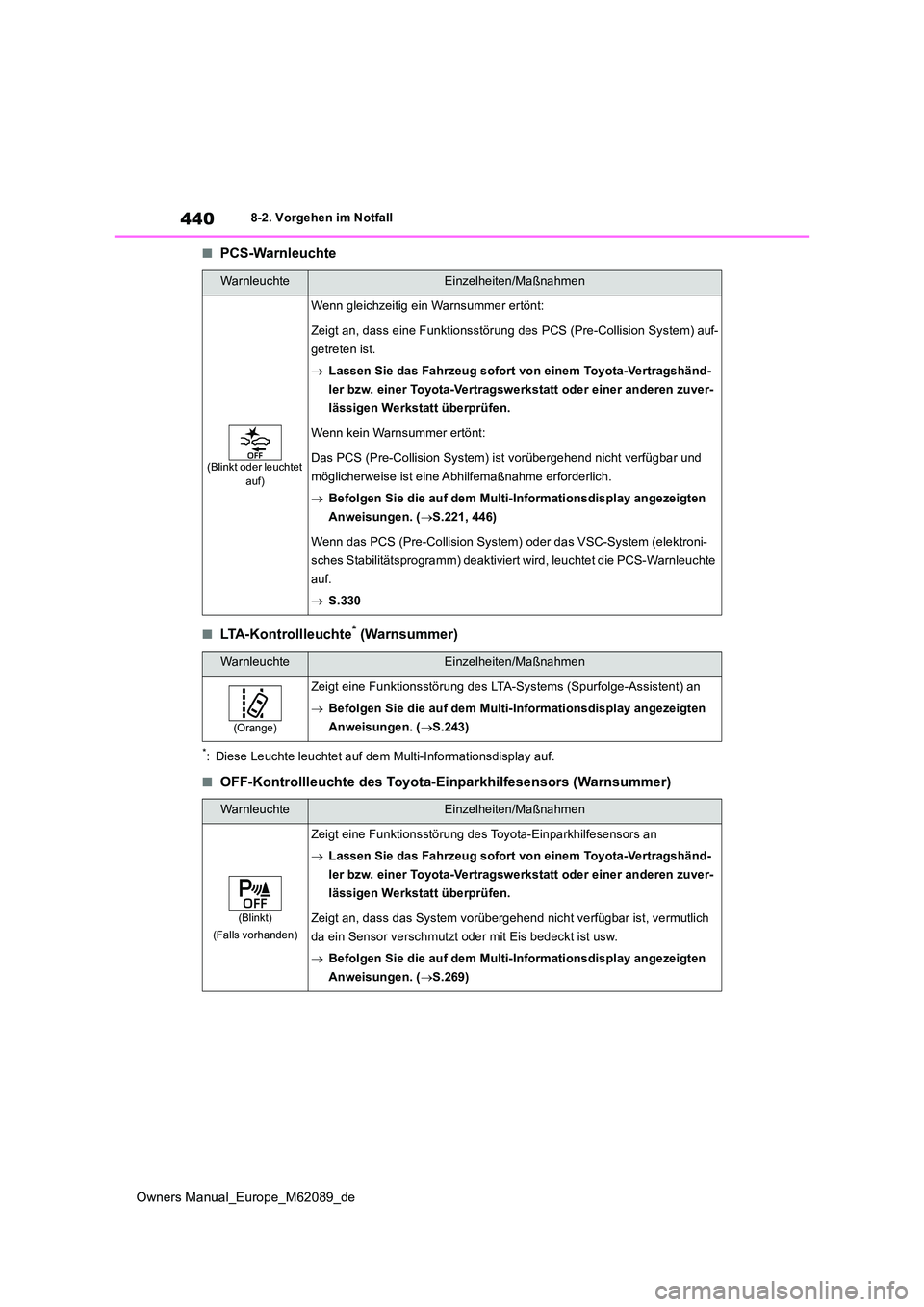 TOYOTA MIRAI 2022  Betriebsanleitungen (in German) 440
Owners Manual_Europe_M62089_de
8-2. Vorgehen im Notfall
■PCS-Warnleuchte
■LTA-Kontrollleuchte* (Warnsummer)
*: Diese Leuchte leuchtet auf dem Multi-Informationsdisplay auf.
■OFF-Kontrollleuc