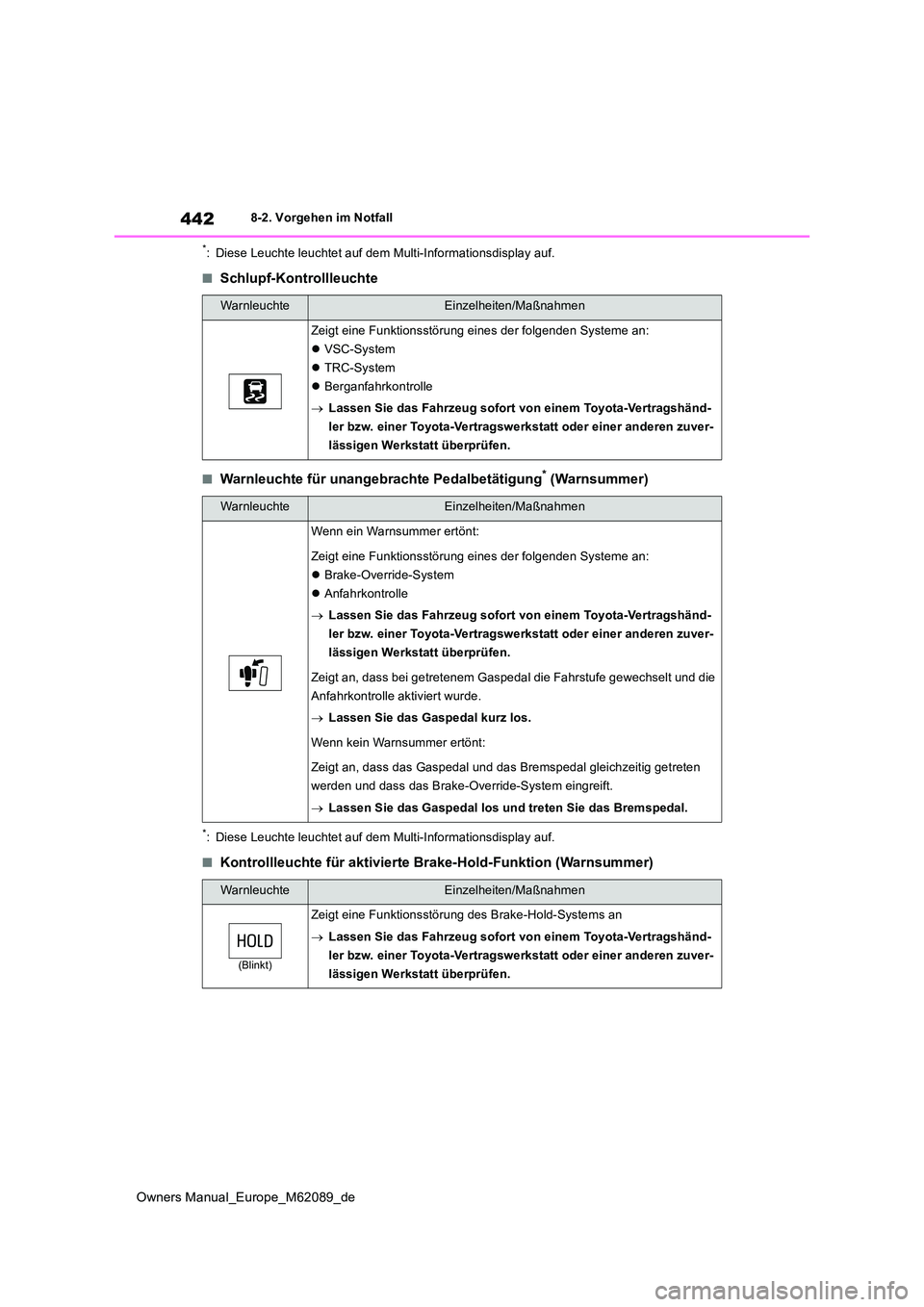 TOYOTA MIRAI 2022  Betriebsanleitungen (in German) 442
Owners Manual_Europe_M62089_de
8-2. Vorgehen im Notfall
*: Diese Leuchte leuchtet auf dem Multi-Informationsdisplay auf.
■Schlupf-Kontrollleuchte
■Warnleuchte für unangebrachte Pedalbetätigu