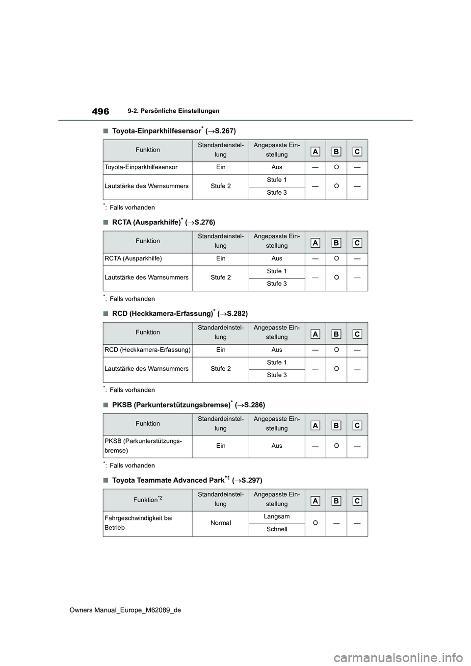 TOYOTA MIRAI 2022  Betriebsanleitungen (in German) 496
Owners Manual_Europe_M62089_de
9-2. Persönliche Einstellungen
■Toyota-Einparkhilfesensor* (S.267)
*: Falls vorhanden
■RCTA (Ausparkhilfe)* (S.276)
*: Falls vorhanden
■RCD (Heckkamera-