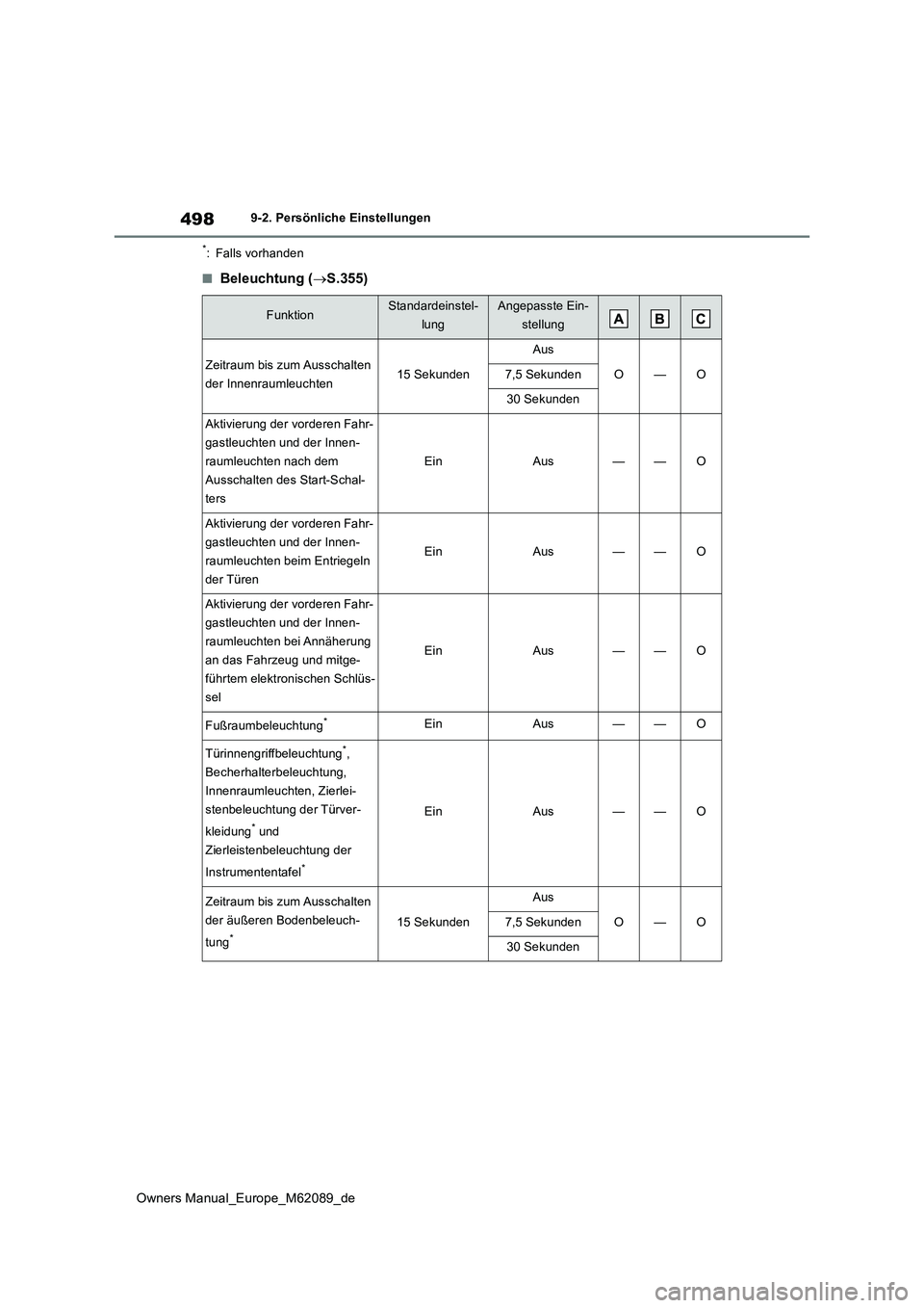 TOYOTA MIRAI 2022  Betriebsanleitungen (in German) 498
Owners Manual_Europe_M62089_de
9-2. Persönliche Einstellungen
*: Falls vorhanden
■Beleuchtung (S.355)
FunktionStandardeinstel- 
lung
Angepasste Ein-
stellung
Zeitraum bis zum Ausschalten 
de