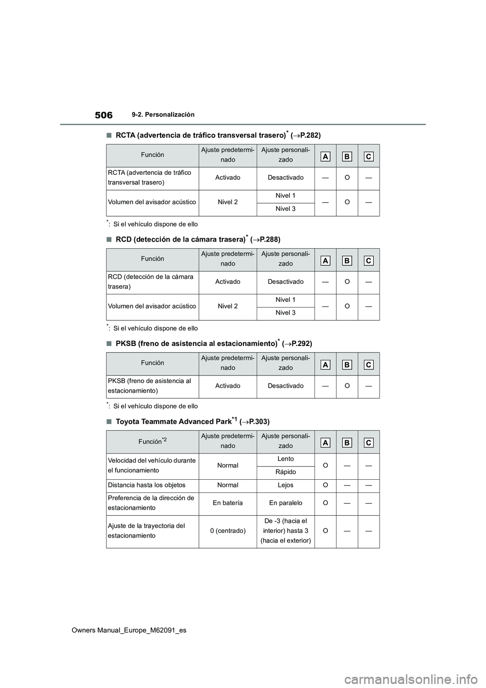 TOYOTA MIRAI 2022 Manual del propietario (in Spanish) 506
Owners Manual_Europe_M62091_es
9-2. Personalización
■RCTA (advertencia de tráfico transversal trasero)* (P.282)
*: Si el vehículo dispone de ello
■RCD (detección de la cámara trasera)* TOYOTA MIRAI 2022 Manual del propietario (in Spanish) 506
Owners Manual_Europe_M62091_es
9-2. Personalización
■RCTA (advertencia de tráfico transversal trasero)* (P.282)
*: Si el vehículo dispone de ello
■RCD (detección de la cámara trasera)*