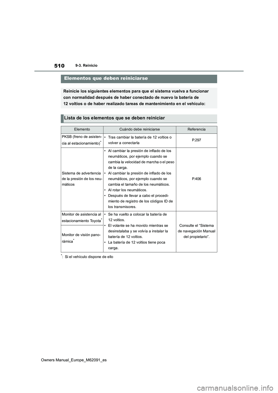 TOYOTA MIRAI 2022 Manual del propietario (in Spanish) 510
Owners Manual_Europe_M62091_es
9-3. Reinicio
9-3.Reinicio
*: Si el vehículo dispone de ello
Elementos que deben reiniciarse
Reinicie los siguientes elementos para que el sistema vuelva a funciona TOYOTA MIRAI 2022 Manual del propietario (in Spanish) 510
Owners Manual_Europe_M62091_es
9-3. Reinicio
9-3.Reinicio
*: Si el vehículo dispone de ello
Elementos que deben reiniciarse
Reinicie los siguientes elementos para que el sistema vuelva a funciona
