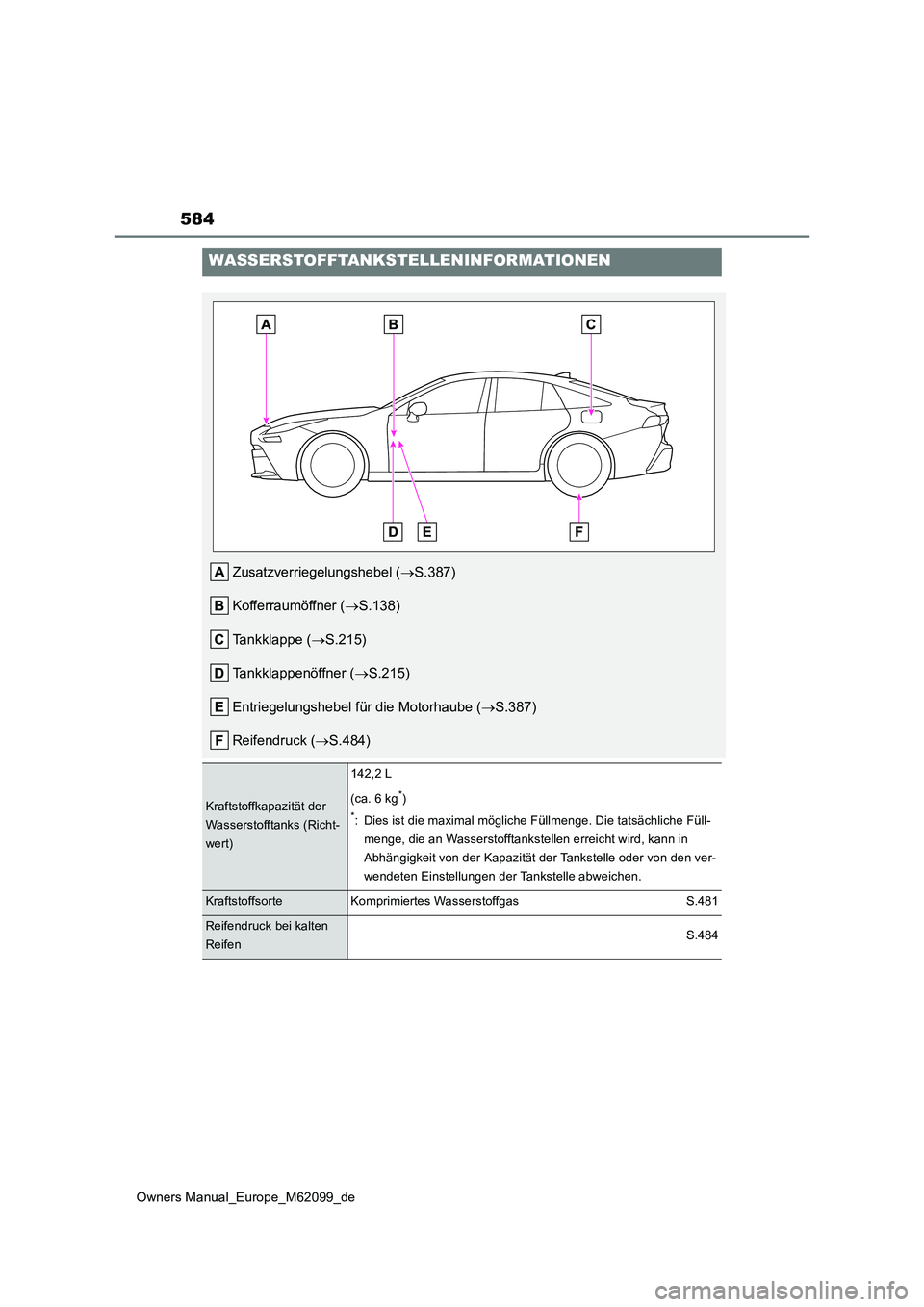 TOYOTA MIRAI 2021  Betriebsanleitungen (in German) 584
Owners Manual_Europe_M62099_de
WASSERSTOFFTANKSTELLENINFORMATIONEN
Zusatzverriegelungshebel (S.387) 
Kofferraumöffner ( S.138) 
Tankklappe ( S.215) 
Tankklappenöffner ( S.215) 
Entri