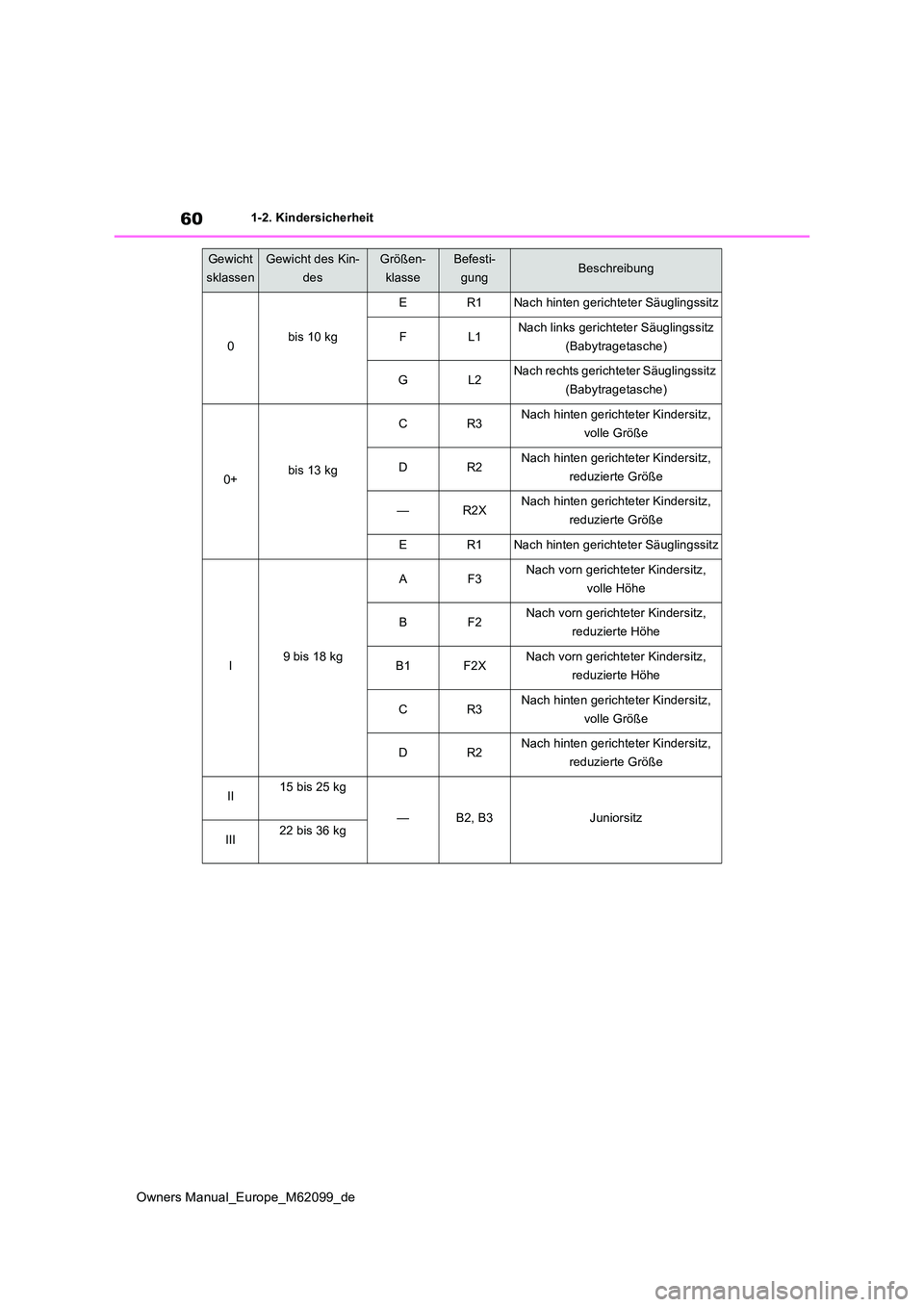 TOYOTA MIRAI 2021  Betriebsanleitungen (in German) 60
Owners Manual_Europe_M62099_de
1-2. Kindersicherheit
Gewicht 
sklassen
Gewicht des Kin-
des
Größen-
klasse
Befesti-
gungBeschreibung
0bis 10 kg 
ER1Nach hinten gerichteter Säuglingssitz
FL1Nach 