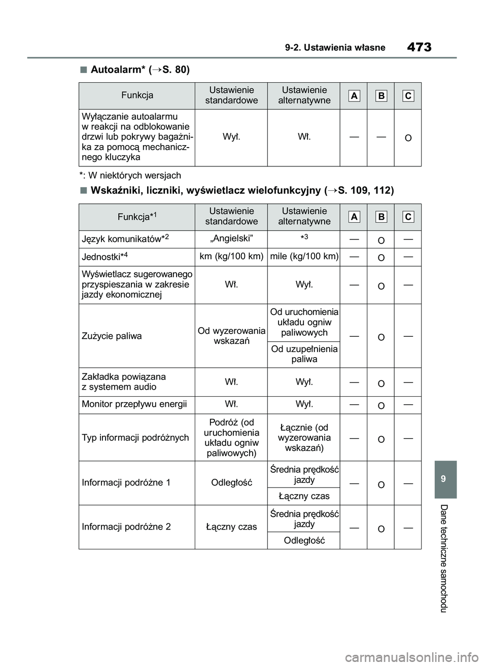 TOYOTA MIRAI 2021 Instrukcja obsługi (in Polish) Autoalarm* (S. 80)
*: W niektórych wersjach
Wskaêniki, liczniki, wyÊwietlacz wielofunkcyjny (S. 109, 112)
Dane techniczne samochodu
9-2. Ustawienia w∏asne473
9 FunkcjaUstawienie
standardoweUst TOYOTA MIRAI 2021 Instrukcja obsługi (in Polish) Autoalarm* (S. 80)
*: W niektórych wersjach
Wskaêniki, liczniki, wyÊwietlacz wielofunkcyjny (S. 109, 112)
Dane techniczne samochodu
9-2. Ustawienia w∏asne473
9 FunkcjaUstawienie
standardoweUst