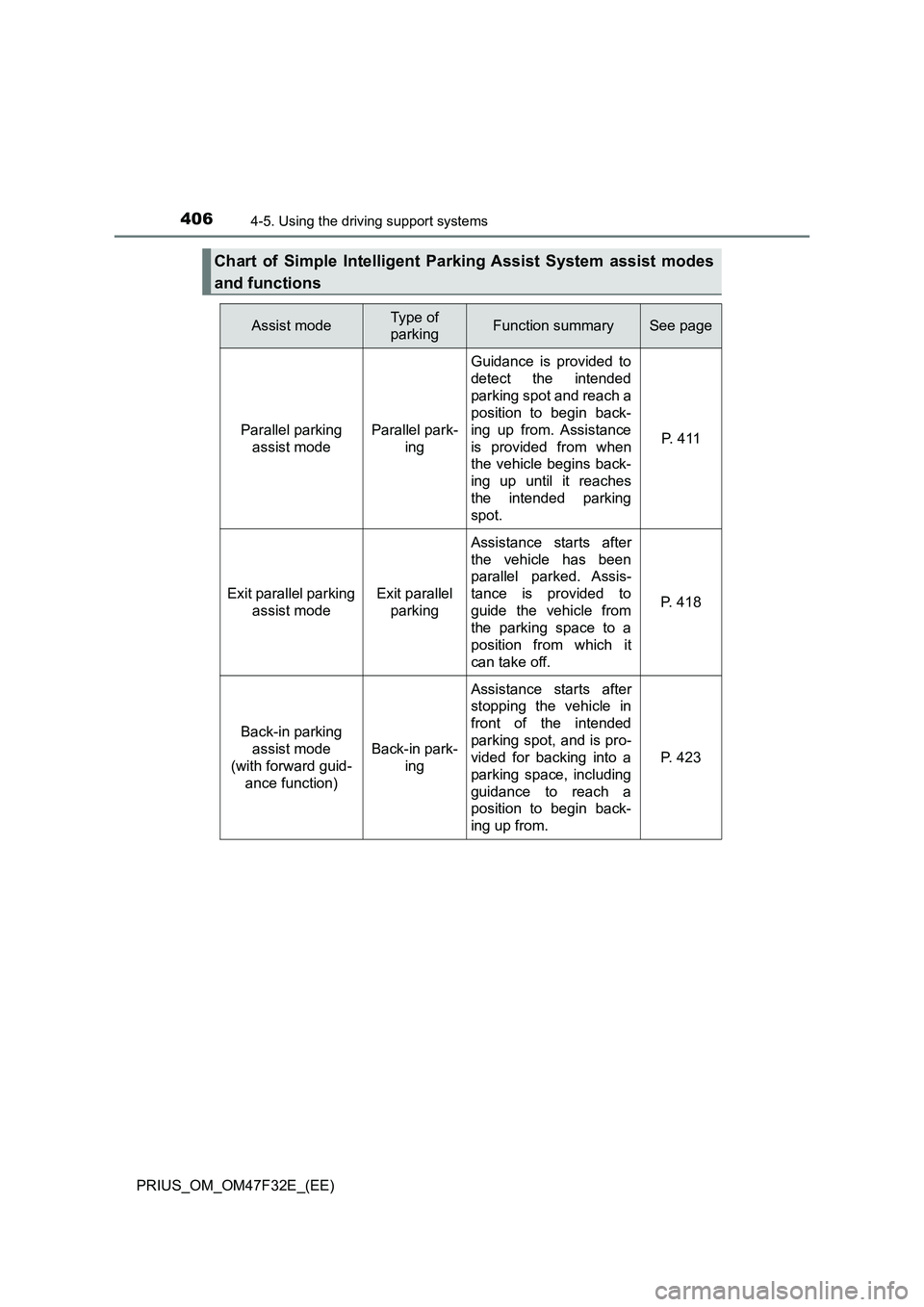 TOYOTA PRIUS 2023 Owners Manual 4064-5. Using the driving support systems
PRIUS_OM_OM47F32E_(EE)
Chart of Simple Intelligent Parking Assist System assist modes
and functions
Assist modeType of
parkingFunction summarySee page
Parall TOYOTA PRIUS 2023 Owners Manual 4064-5. Using the driving support systems
PRIUS_OM_OM47F32E_(EE)
Chart of Simple Intelligent Parking Assist System assist modes
and functions
Assist modeType of
parkingFunction summarySee page
Parall