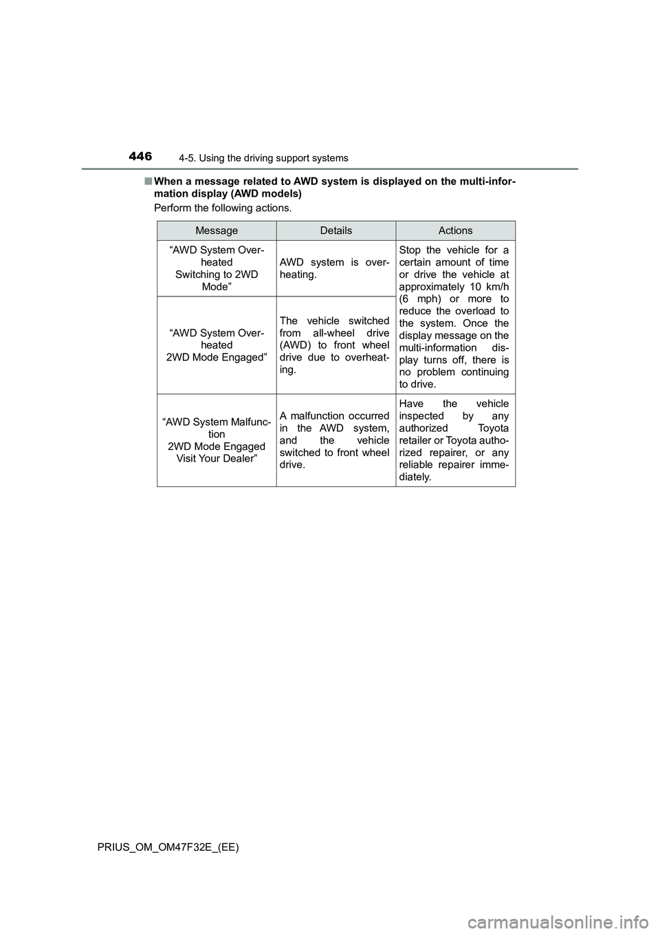 TOYOTA PRIUS 2023  Owners Manual 4464-5. Using the driving support systems
PRIUS_OM_OM47F32E_(EE)■When a message related to AWD system is displayed on the multi-infor-
mation display (AWD models)
Perform the following actions.
Mess