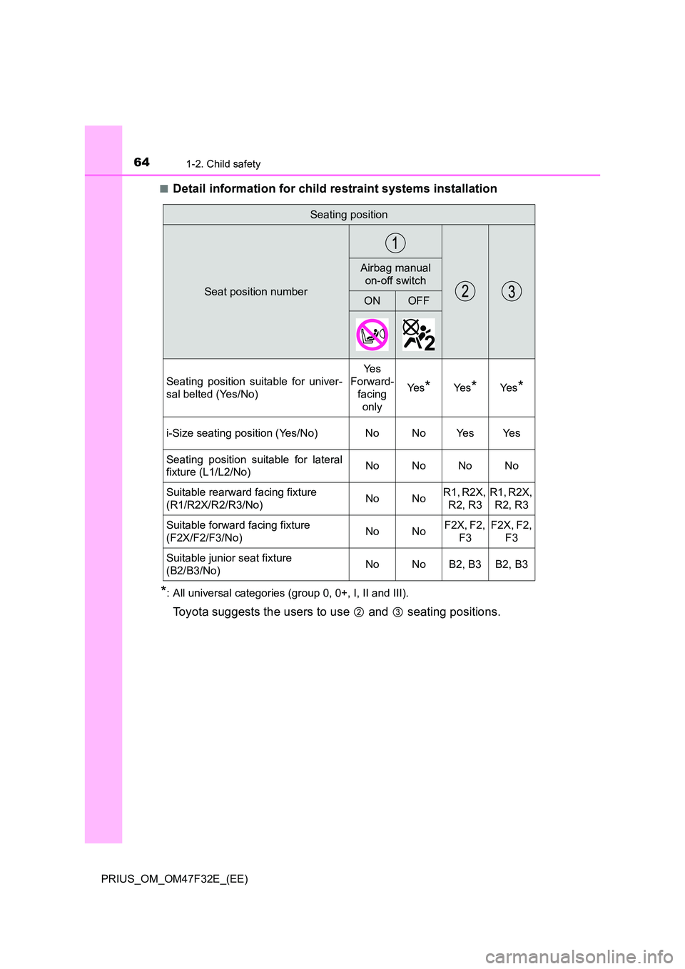 TOYOTA PRIUS 2023  Owners Manual 641-2. Child safety
PRIUS_OM_OM47F32E_(EE) 
■Detail information for child restraint systems installation
*: All universal categories (group 0, 0+, I, II and III).
Toyota suggests the users to use   