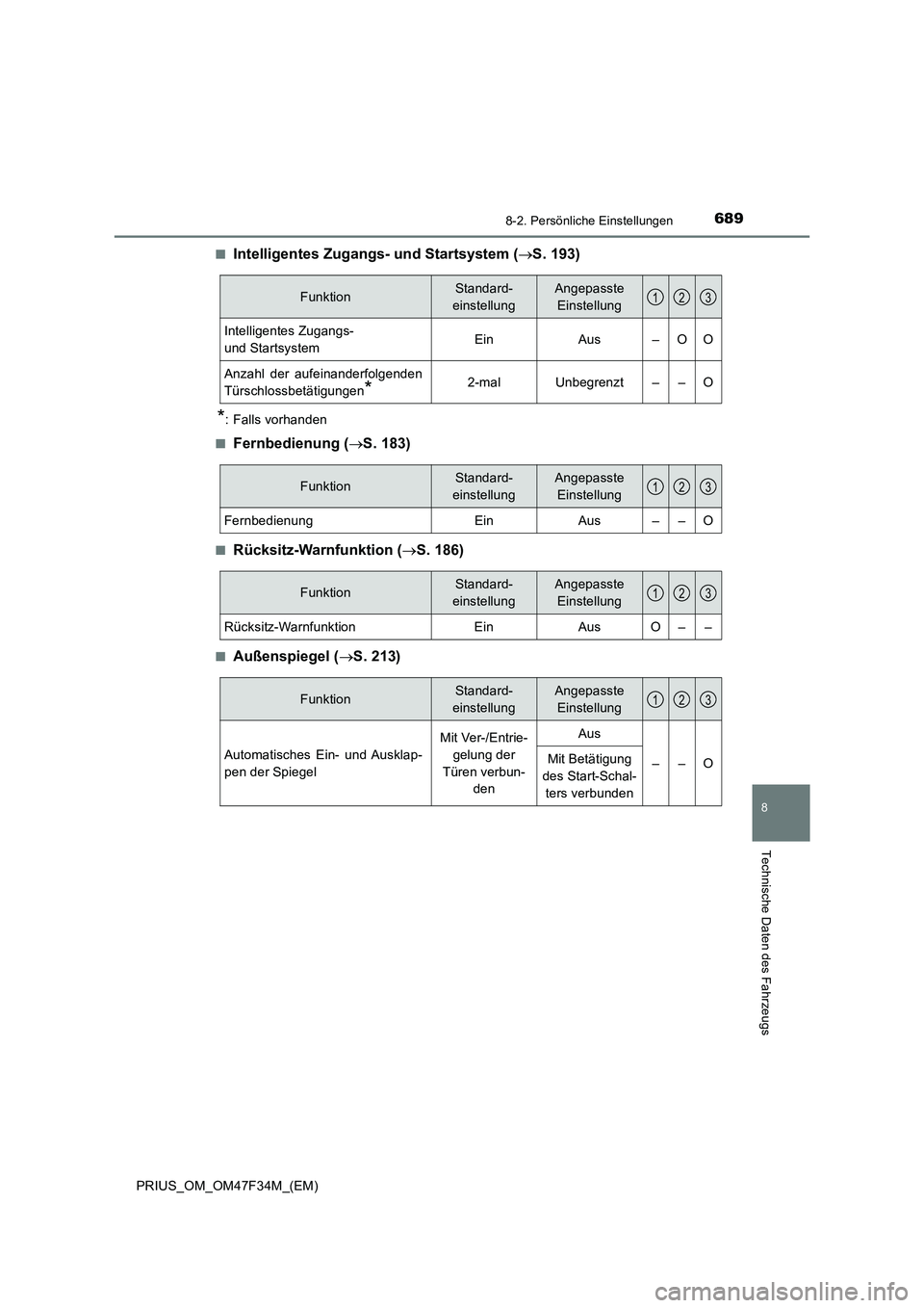 TOYOTA PRIUS 2023  Betriebsanleitungen (in German) 6898-2. Persönliche Einstellungen
PRIUS_OM_OM47F34M_(EM)
8
Technische Daten des Fahrzeugs
■Intelligentes Zugangs- und Startsystem (S. 193)
*: Falls vorhanden
■
Fernbedienung (S. 183)
■Rü