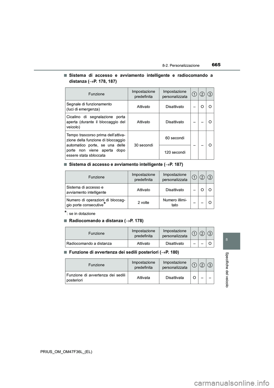 TOYOTA PRIUS 2023 Manuale duso (in Italian) 6658-2. Personalizzazione
PRIUS_OM_OM47F36L_(EL)
8
Specifiche del veicolo
■Sistema di accesso e avviamento intelligente e radiocomando a
distanza (P. 178, 187)
■Sistema di accesso e avviamento TOYOTA PRIUS 2023 Manuale duso (in Italian) 6658-2. Personalizzazione
PRIUS_OM_OM47F36L_(EL)
8
Specifiche del veicolo
■Sistema di accesso e avviamento intelligente e radiocomando a
distanza (P. 178, 187)
■Sistema di accesso e avviamento