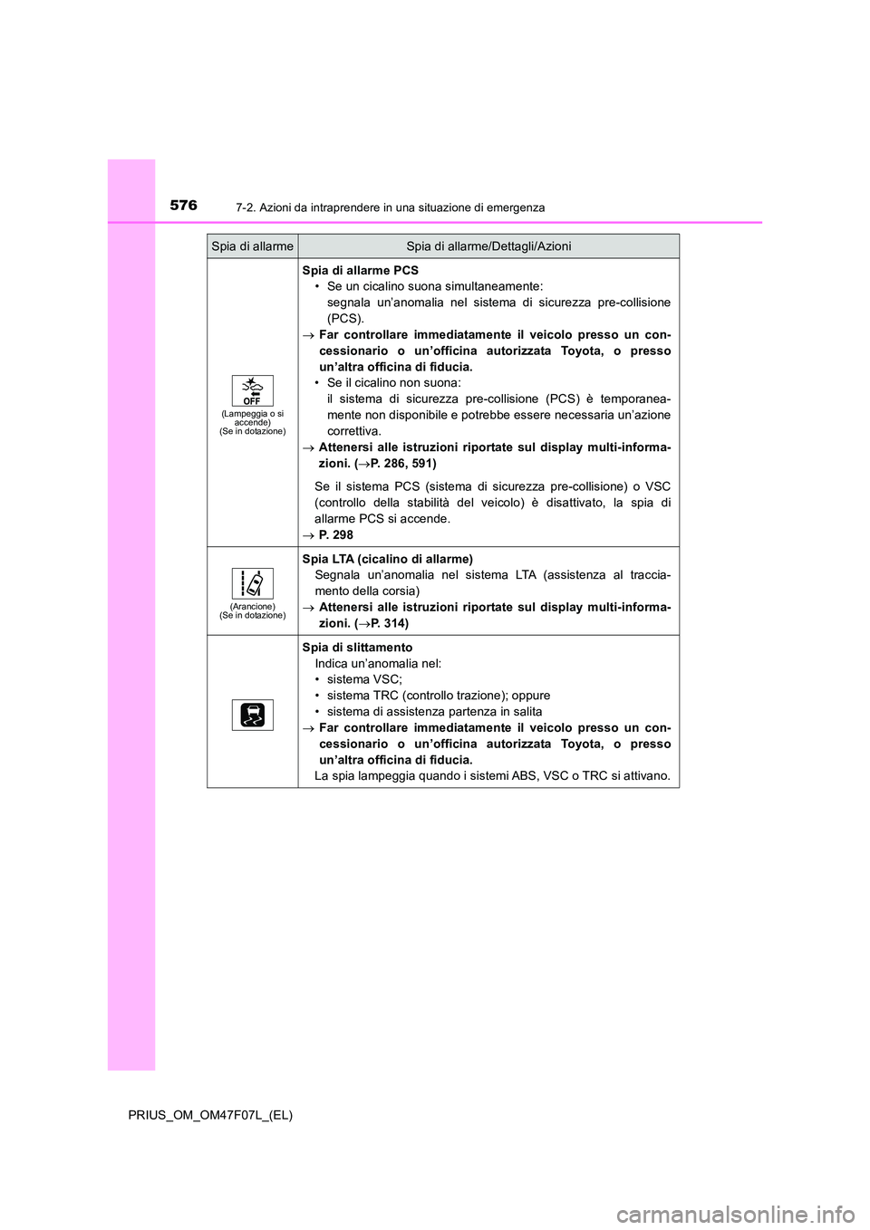 TOYOTA PRIUS 2022 Manuale duso (in Italian) 5767-2. Azioni da intraprendere in una situazione di emergenza
PRIUS_OM_OM47F07L_(EL)
(Lampeggia o si accende)(Se in dotazione)
Spia di allarme PCS
• Se un cicalino suona simultaneamente:
segnala TOYOTA PRIUS 2022 Manuale duso (in Italian) 5767-2. Azioni da intraprendere in una situazione di emergenza
PRIUS_OM_OM47F07L_(EL)
(Lampeggia o si accende)(Se in dotazione)
Spia di allarme PCS
• Se un cicalino suona simultaneamente:
segnala