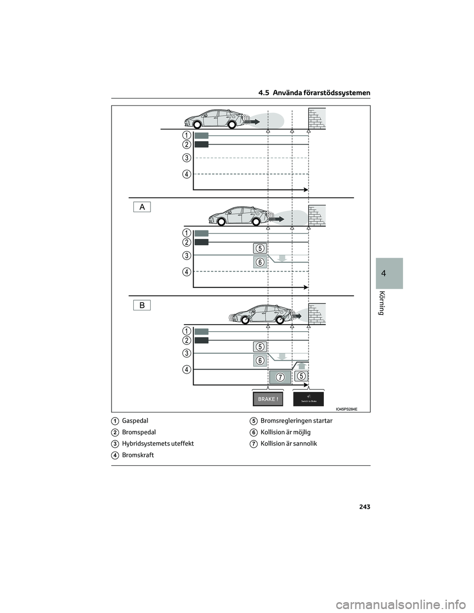 TOYOTA PRIUS 2022  Bruksanvisningar (in Swedish) 1Gaspedal
2Bromspedal
3Hybridsystemets uteffekt
4Bromskraft
5Bromsregleringen startar
6Kollision är möjlig
7Kollision är sannolik
4.5 Använda förarstödssystemen
243
4
Körning 