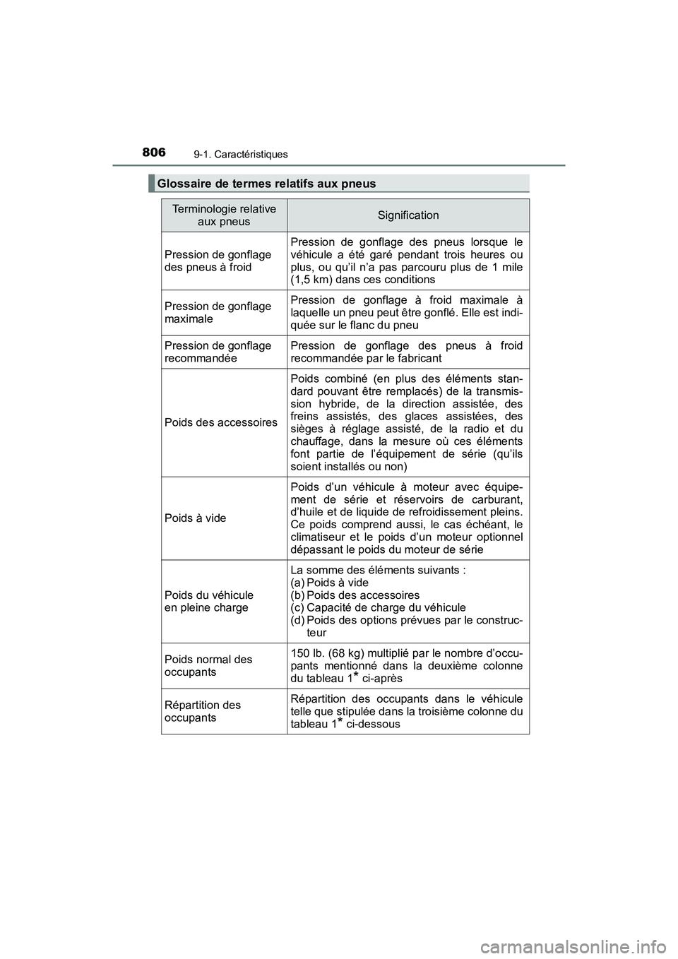 TOYOTA PRIUS 2019 Manuel du propriétaire (in French) 806
PRIUS_OM_OM47C35D_(D)
9-1. Caractéristiques
Glossaire de termes relatifs aux pneus
Terminologie relative aux pneusSignification
Pression de gonflage
des pneus à froid
Pression de gonflage des p TOYOTA PRIUS 2019 Manuel du propriétaire (in French) 806
PRIUS_OM_OM47C35D_(D)
9-1. Caractéristiques
Glossaire de termes relatifs aux pneus
Terminologie relative aux pneusSignification
Pression de gonflage
des pneus à froid
Pression de gonflage des p
