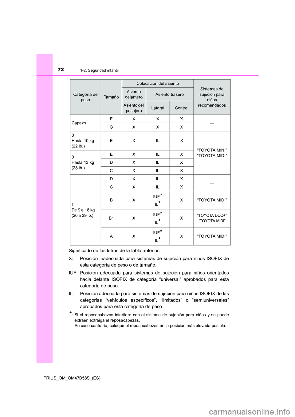 TOYOTA PRIUS 2017 Manual del propietario (in Spanish) 721-2. Seguridad infantil
PRIUS_OM_OM47B58S_(ES)
Significado de las letras de la tabla anterior:
X: Posición inadecuada para sistemas de sujeción para niños ISOFIX deesta categoría de peso o de ta TOYOTA PRIUS 2017 Manual del propietario (in Spanish) 721-2. Seguridad infantil
PRIUS_OM_OM47B58S_(ES)
Significado de las letras de la tabla anterior:
X: Posición inadecuada para sistemas de sujeción para niños ISOFIX deesta categoría de peso o de ta